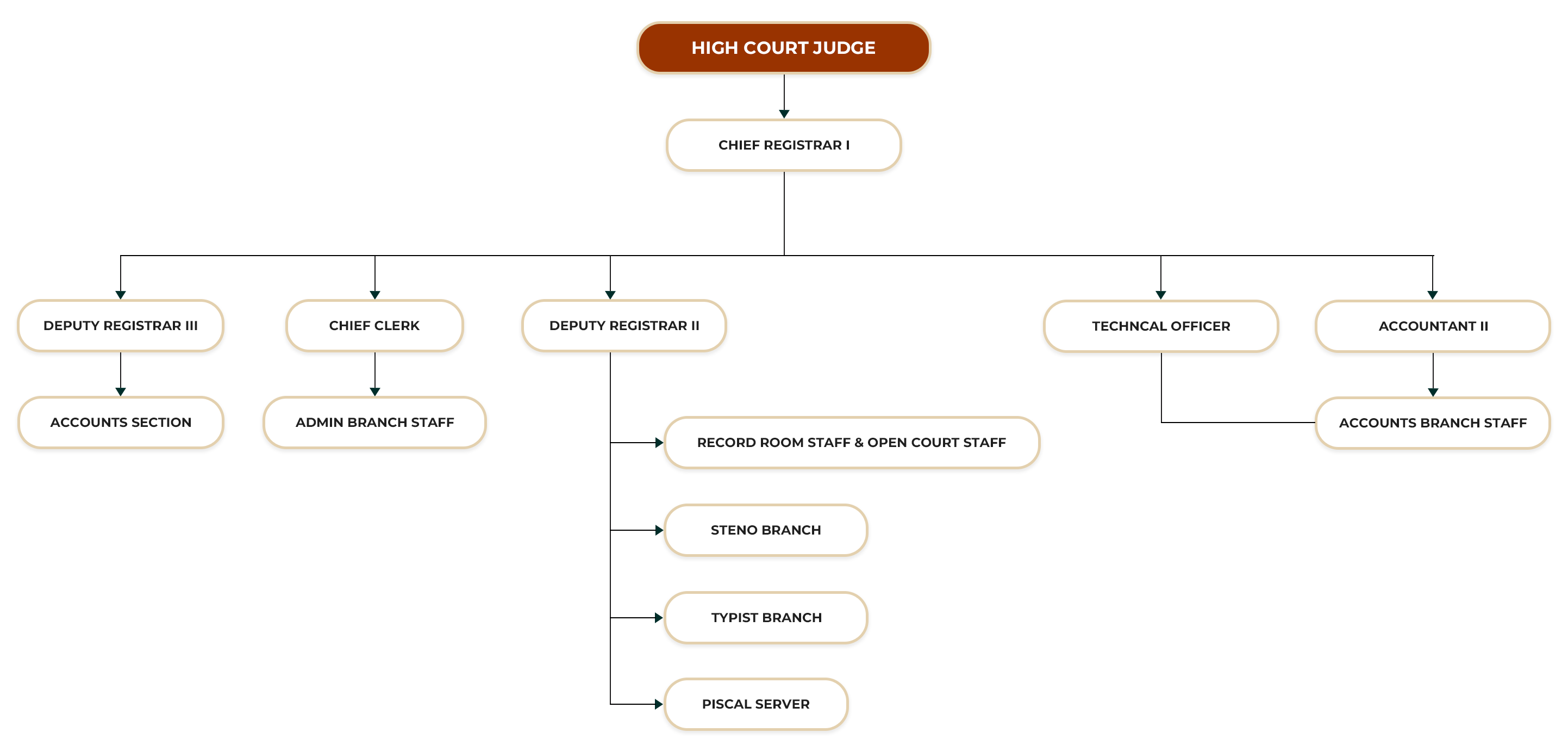 HIGH COURT TRINCOMALEE ORGANIZATIONAL STRUCTURE