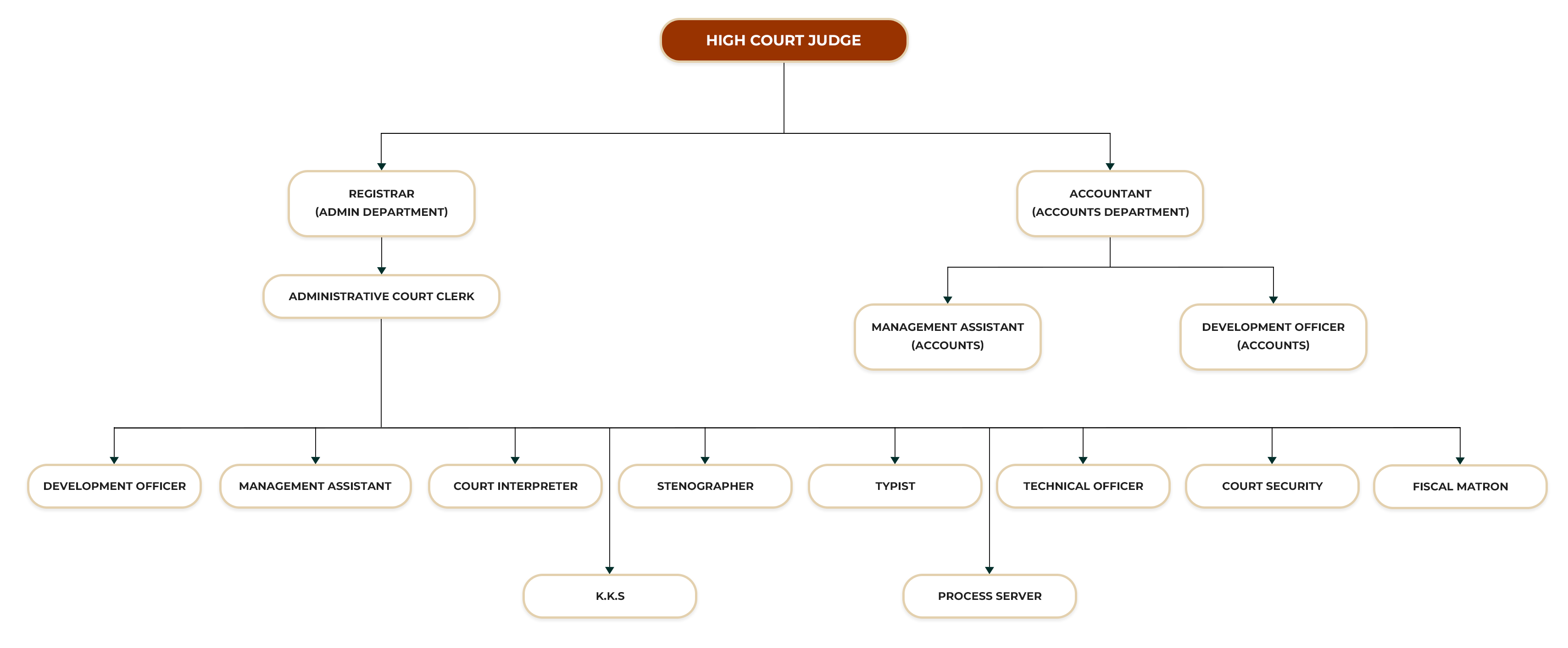 HIGH COURT TRINCOMALEE ORGANIZATIONAL STRUCTURE
